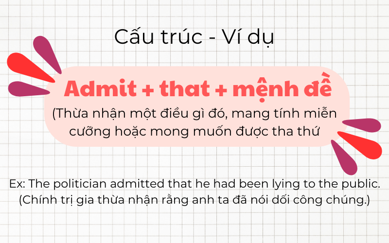 admit that kết hợp với mệnh đề