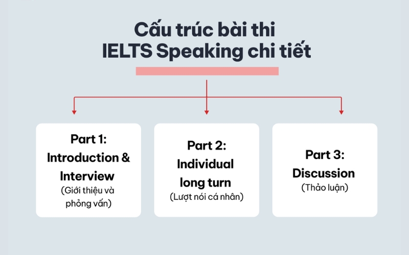 nắm vững cấu trúc bài thi IELTS Speaking