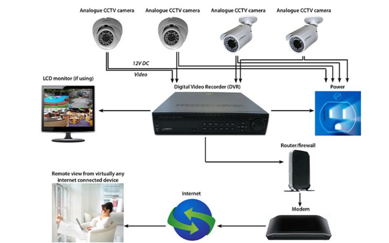 cấu tạo của camera